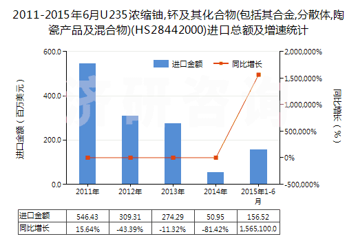 2011-2015年6月U235濃縮鈾,钚及其化合物(包括其合金,分散體,陶瓷產(chǎn)品及混合物)(HS28442000)進(jìn)口總額及增速統(tǒng)計 2011-2015年6月U235濃縮鈾,钚及其化合物(包括其合金,分散體,陶瓷產(chǎn)品及混合物)(HS28442000)進(jìn)口總額及增速統(tǒng)計